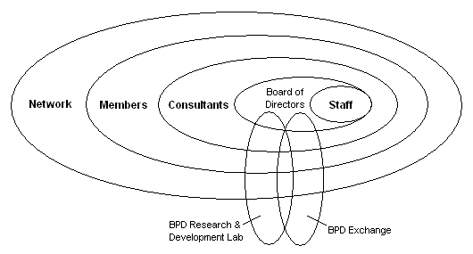 BPD Organisational Structure